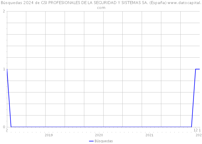 Búsquedas 2024 de GSI PROFESIONALES DE LA SEGURIDAD Y SISTEMAS SA. (España) 