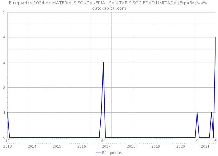Búsquedas 2024 de MATERIALS FONTANERIA I SANITARIS SOCIEDAD LIMITADA (España) 