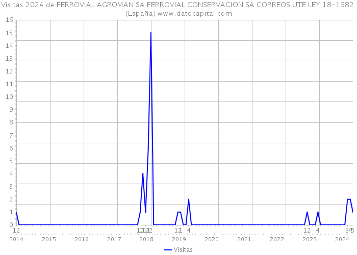 Visitas 2024 de FERROVIAL AGROMAN SA FERROVIAL CONSERVACION SA CORREOS UTE LEY 18-1982 (España) 