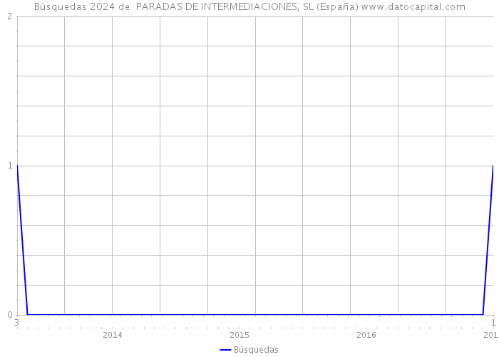 Búsquedas 2024 de  PARADAS DE INTERMEDIACIONES, SL (España) 