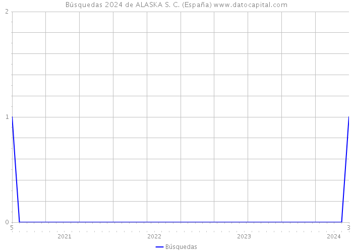 Búsquedas 2024 de ALASKA S. C. (España) 