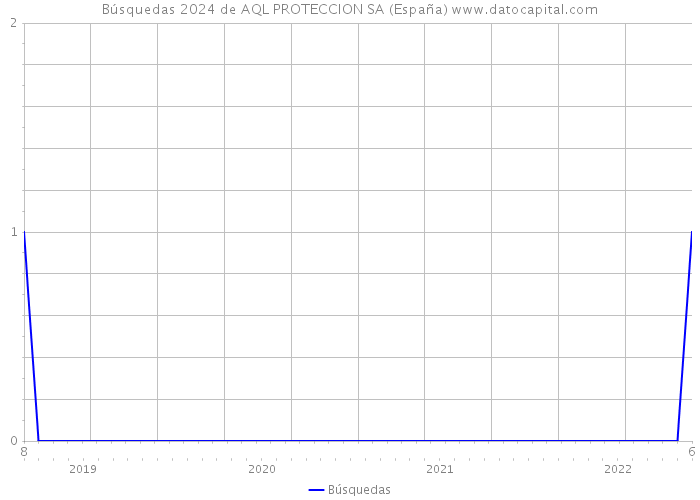 Búsquedas 2024 de AQL PROTECCION SA (España) 