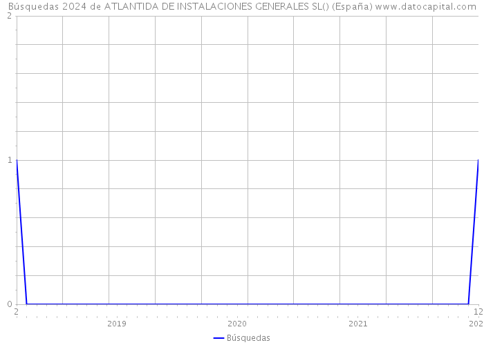 Búsquedas 2024 de ATLANTIDA DE INSTALACIONES GENERALES SL() (España) 