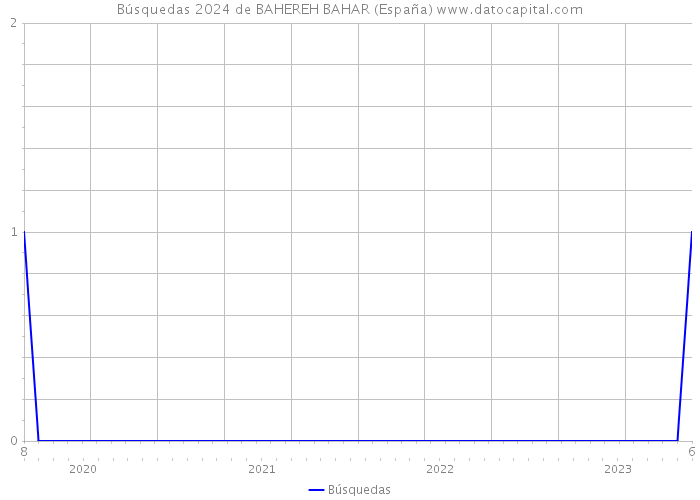 Búsquedas 2024 de BAHEREH BAHAR (España) 