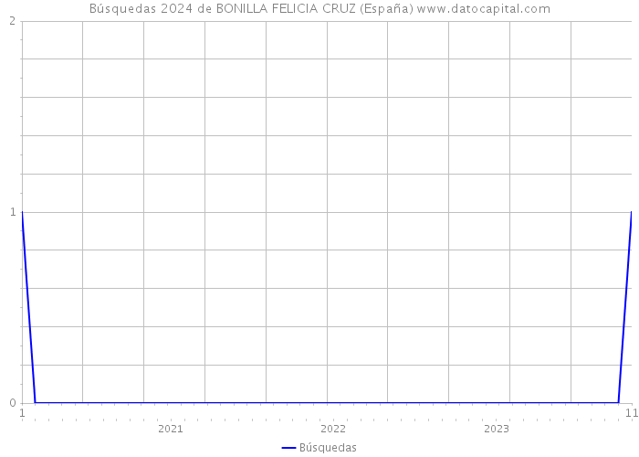 Búsquedas 2024 de BONILLA FELICIA CRUZ (España) 