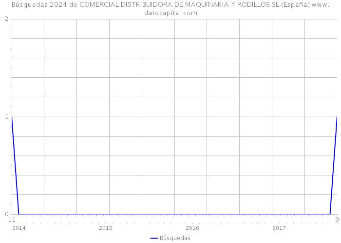 Búsquedas 2024 de COMERCIAL DISTRIBUIDORA DE MAQUINARIA Y RODILLOS SL (España) 