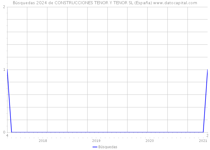Búsquedas 2024 de CONSTRUCCIONES TENOR Y TENOR SL (España) 