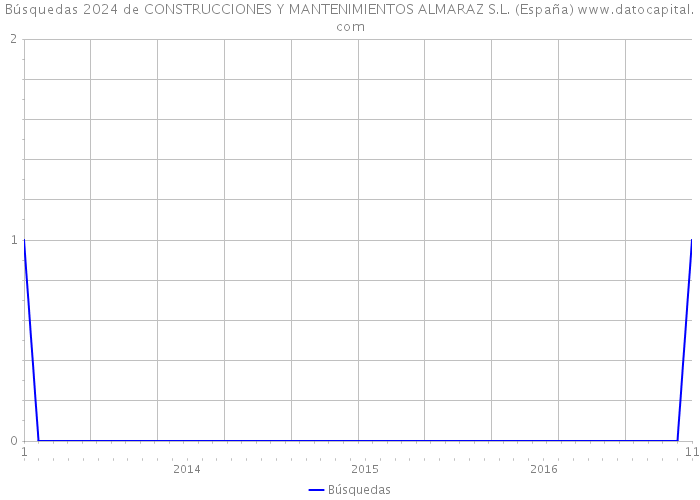 Búsquedas 2024 de CONSTRUCCIONES Y MANTENIMIENTOS ALMARAZ S.L. (España) 