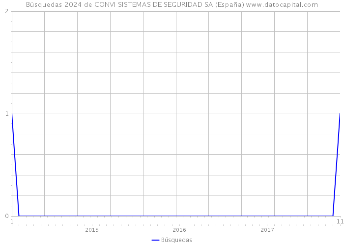 Búsquedas 2024 de CONVI SISTEMAS DE SEGURIDAD SA (España) 