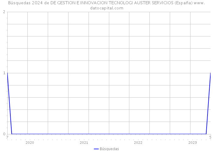 Búsquedas 2024 de DE GESTION E INNOVACION TECNOLOGI AUSTER SERVICIOS (España) 