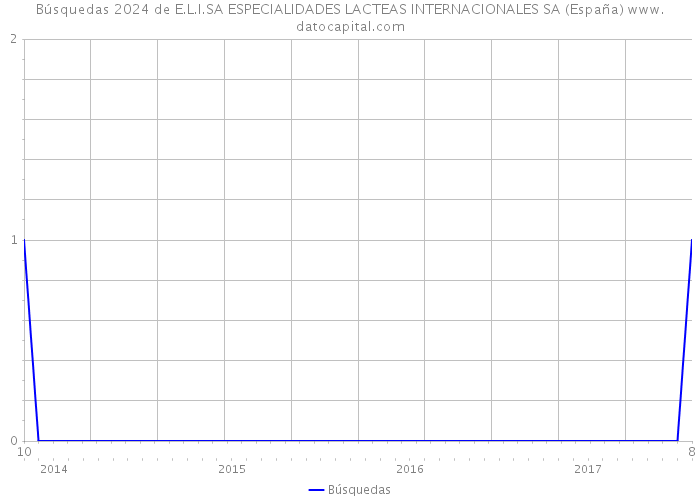Búsquedas 2024 de E.L.I.SA ESPECIALIDADES LACTEAS INTERNACIONALES SA (España) 