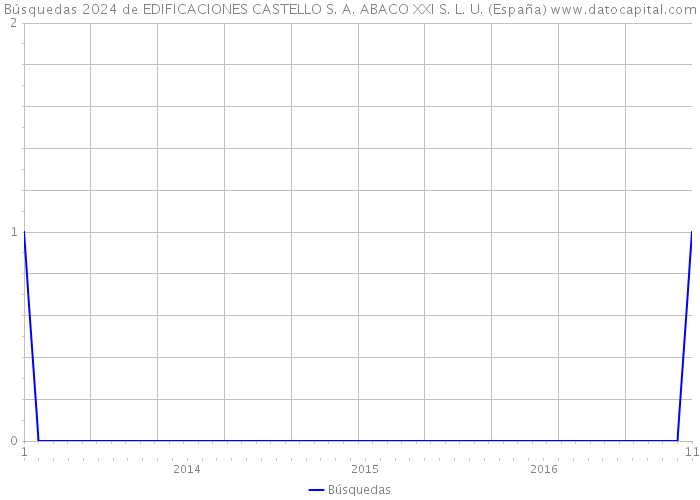Búsquedas 2024 de EDIFICACIONES CASTELLO S. A. ABACO XXI S. L. U. (España) 