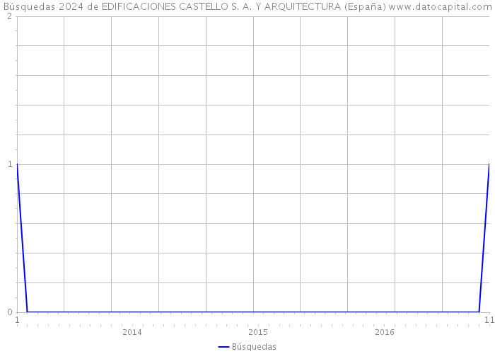Búsquedas 2024 de EDIFICACIONES CASTELLO S. A. Y ARQUITECTURA (España) 