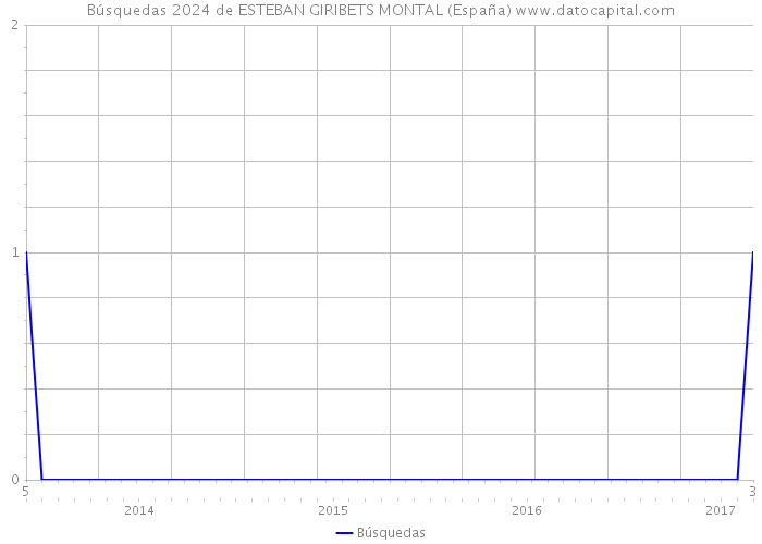 Búsquedas 2024 de ESTEBAN GIRIBETS MONTAL (España) 