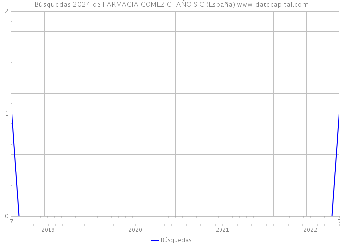 Búsquedas 2024 de FARMACIA GOMEZ OTAÑO S.C (España) 