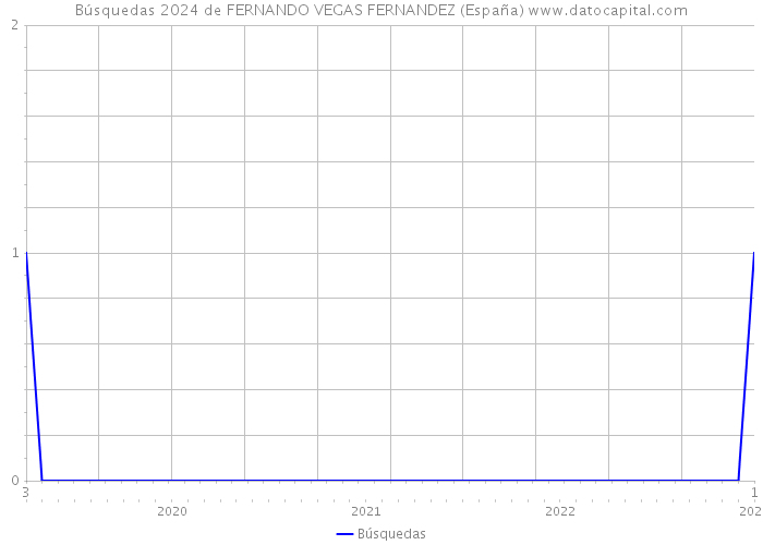Búsquedas 2024 de FERNANDO VEGAS FERNANDEZ (España) 