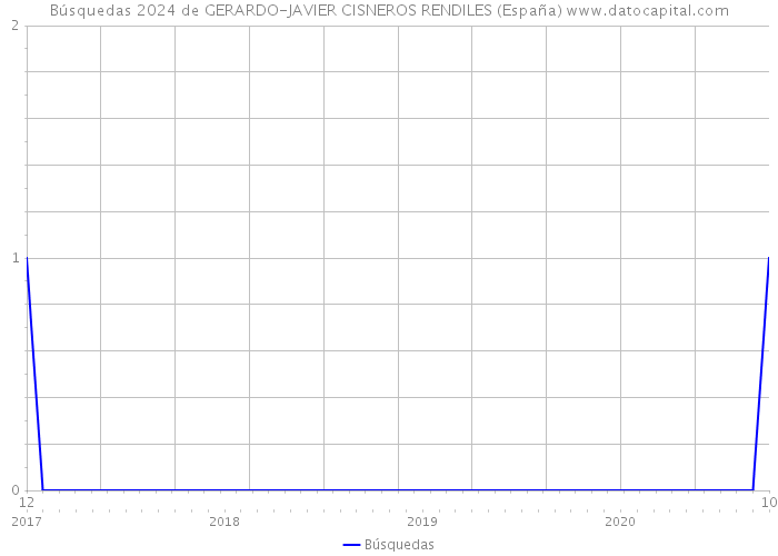 Búsquedas 2024 de GERARDO-JAVIER CISNEROS RENDILES (España) 