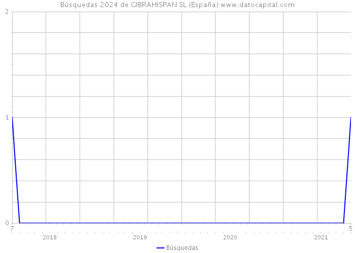 Búsquedas 2024 de GIBRAHISPAN SL (España) 
