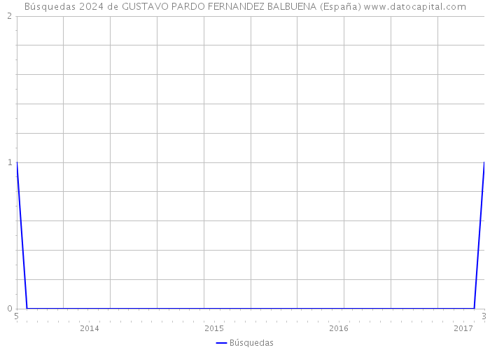 Búsquedas 2024 de GUSTAVO PARDO FERNANDEZ BALBUENA (España) 