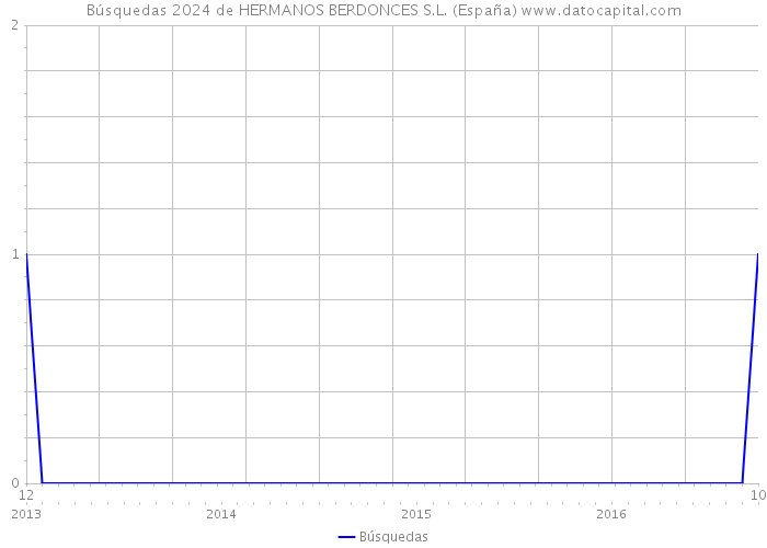 Búsquedas 2024 de HERMANOS BERDONCES S.L. (España) 