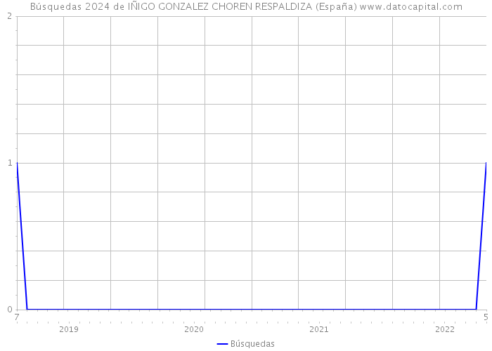 Búsquedas 2024 de IÑIGO GONZALEZ CHOREN RESPALDIZA (España) 