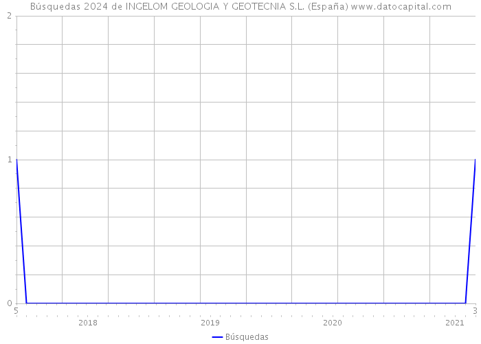 Búsquedas 2024 de INGELOM GEOLOGIA Y GEOTECNIA S.L. (España) 