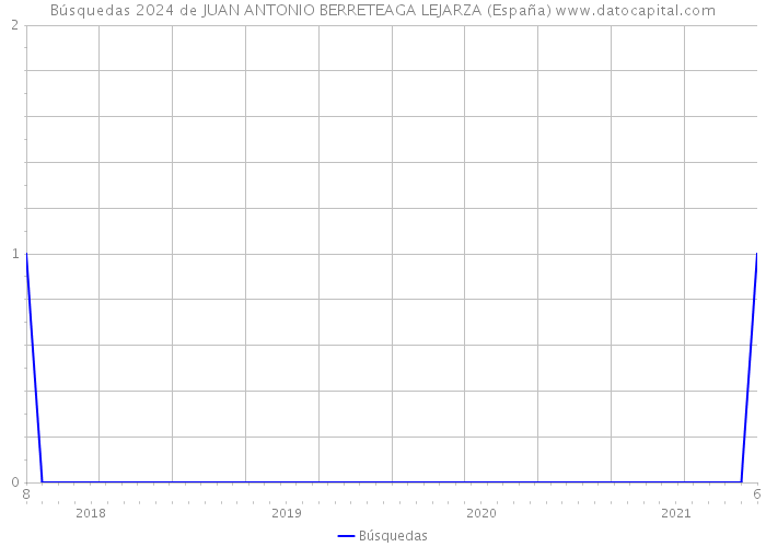 Búsquedas 2024 de JUAN ANTONIO BERRETEAGA LEJARZA (España) 