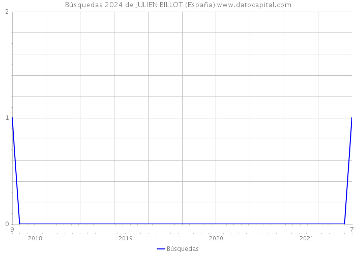 Búsquedas 2024 de JULIEN BILLOT (España) 