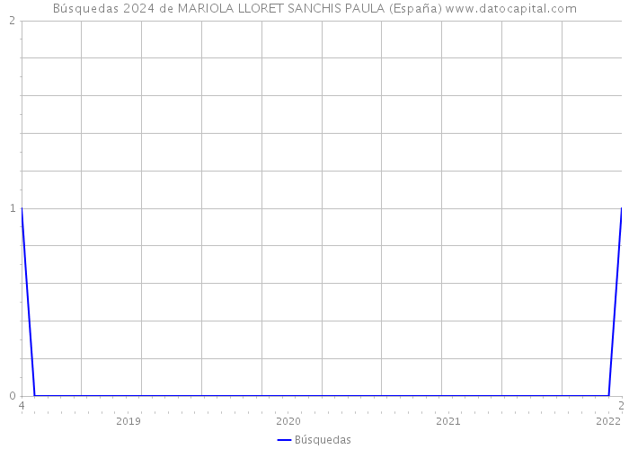 Búsquedas 2024 de MARIOLA LLORET SANCHIS PAULA (España) 