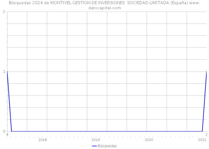 Búsquedas 2024 de MONTIVEL GESTION DE INVERSIONES SOCIEDAD LIMITADA (España) 