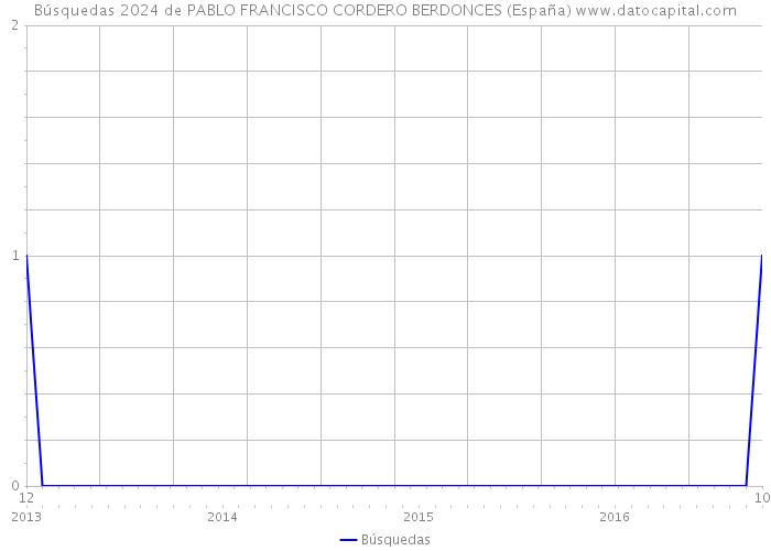 Búsquedas 2024 de PABLO FRANCISCO CORDERO BERDONCES (España) 