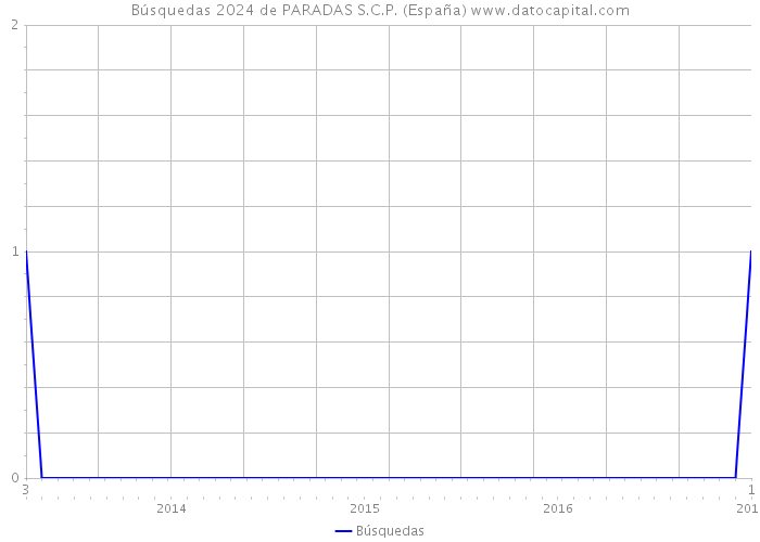 Búsquedas 2024 de PARADAS S.C.P. (España) 