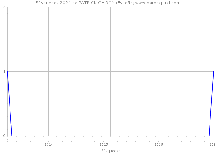 Búsquedas 2024 de PATRICK CHIRON (España) 