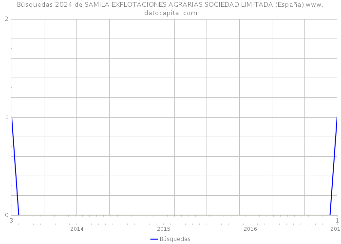 Búsquedas 2024 de SAMILA EXPLOTACIONES AGRARIAS SOCIEDAD LIMITADA (España) 