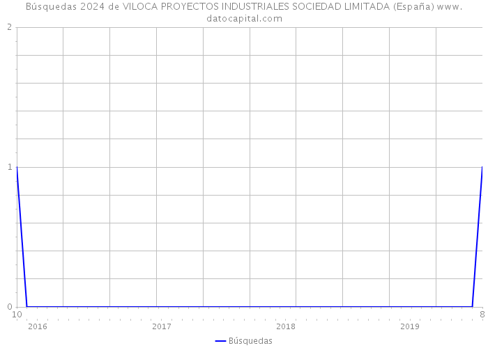 Búsquedas 2024 de VILOCA PROYECTOS INDUSTRIALES SOCIEDAD LIMITADA (España) 