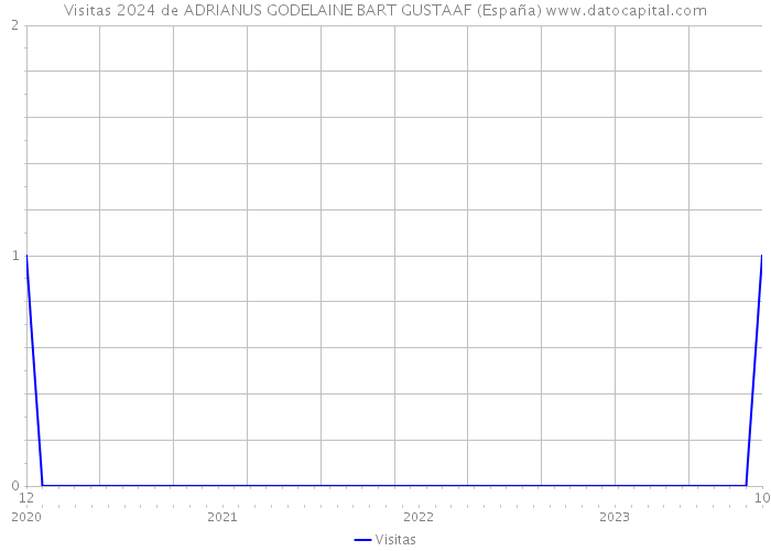 Visitas 2024 de ADRIANUS GODELAINE BART GUSTAAF (España) 