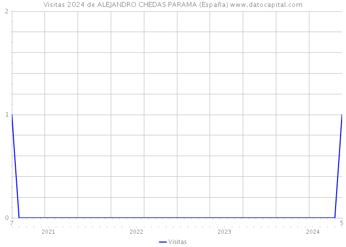 Visitas 2024 de ALEJANDRO CHEDAS PARAMA (España) 