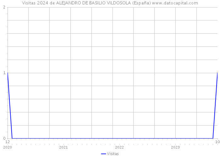 Visitas 2024 de ALEJANDRO DE BASILIO VILDOSOLA (España) 