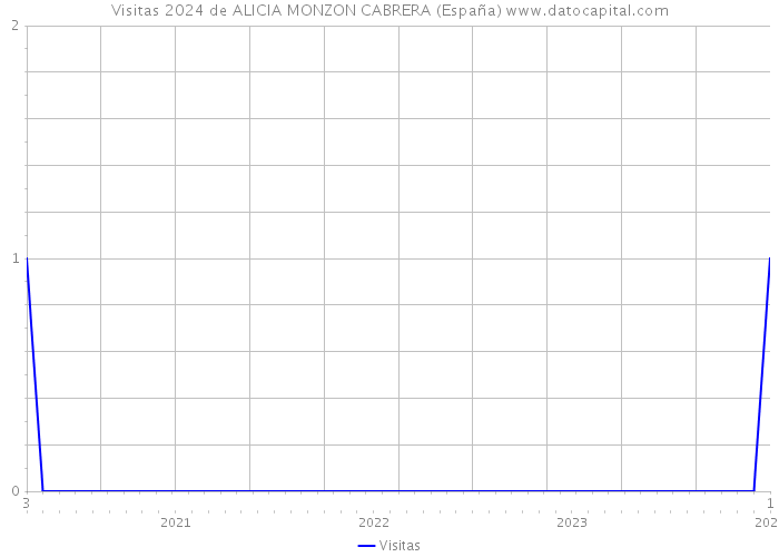 Visitas 2024 de ALICIA MONZON CABRERA (España) 
