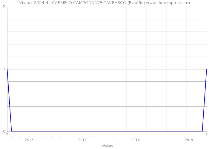 Visitas 2024 de CARMELO CAMPODARVE CARRASCO (España) 