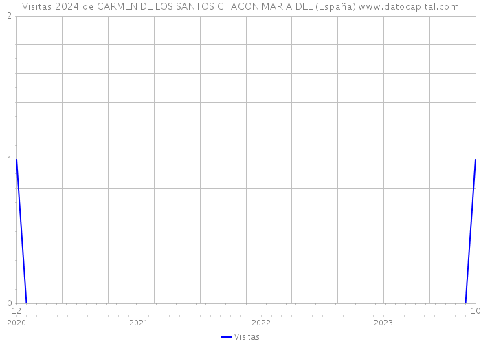 Visitas 2024 de CARMEN DE LOS SANTOS CHACON MARIA DEL (España) 