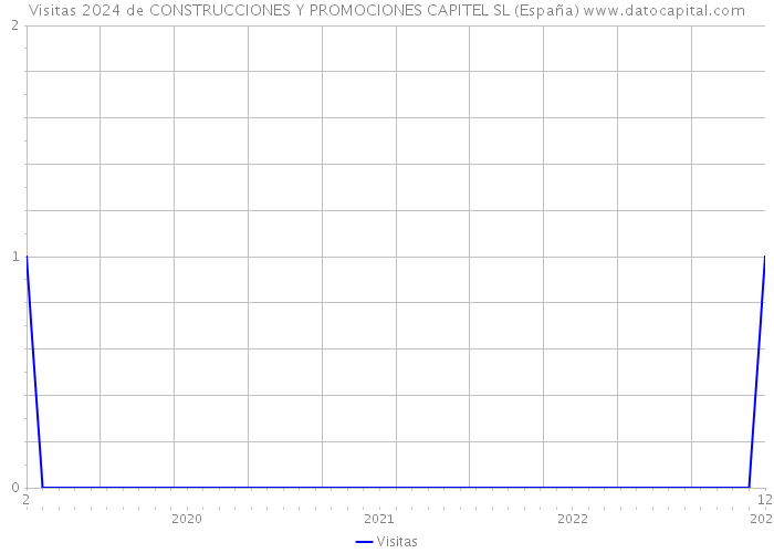 Visitas 2024 de CONSTRUCCIONES Y PROMOCIONES CAPITEL SL (España) 