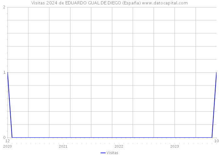 Visitas 2024 de EDUARDO GUAL DE DIEGO (España) 