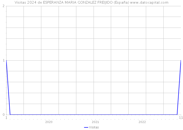 Visitas 2024 de ESPERANZA MARIA GONZALEZ FREIJIDO (España) 