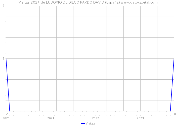 Visitas 2024 de EUDOXIO DE DIEGO PARDO DAVID (España) 