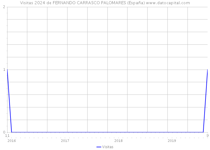 Visitas 2024 de FERNANDO CARRASCO PALOMARES (España) 
