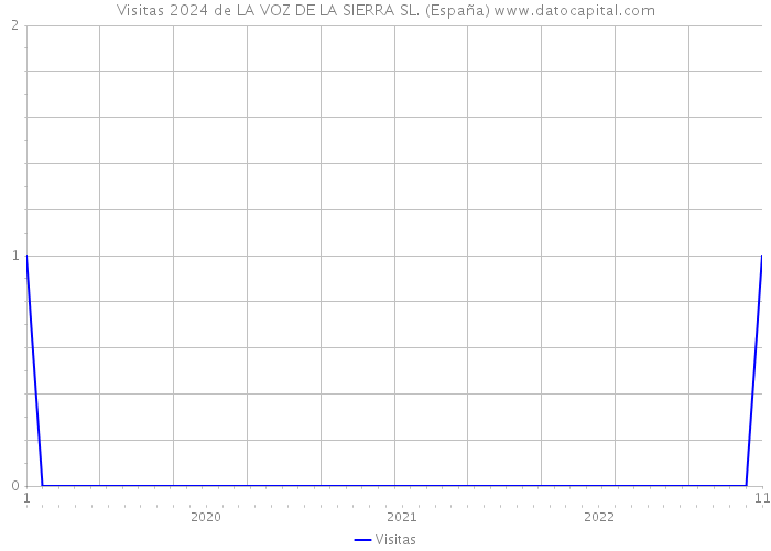 Visitas 2024 de LA VOZ DE LA SIERRA SL. (España) 