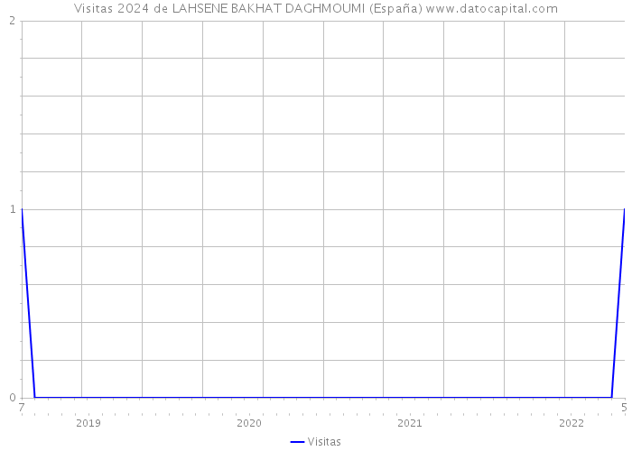Visitas 2024 de LAHSENE BAKHAT DAGHMOUMI (España) 