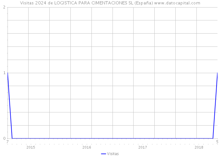 Visitas 2024 de LOGISTICA PARA CIMENTACIONES SL (España) 