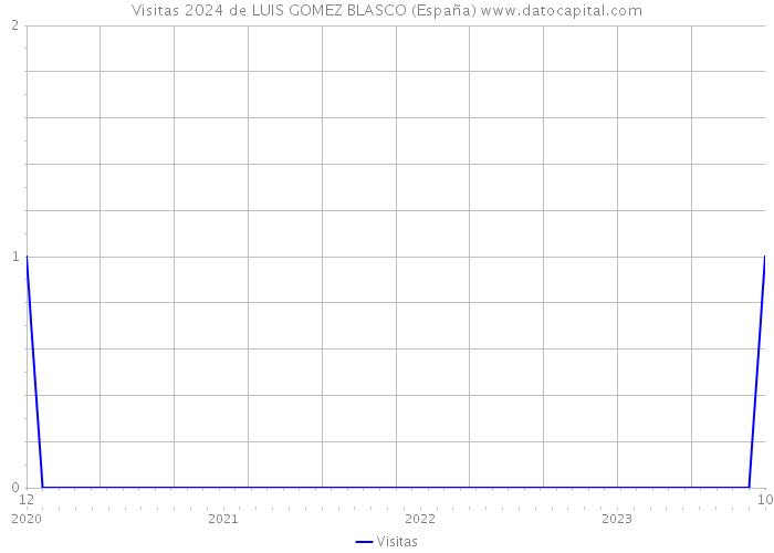 Visitas 2024 de LUIS GOMEZ BLASCO (España) 